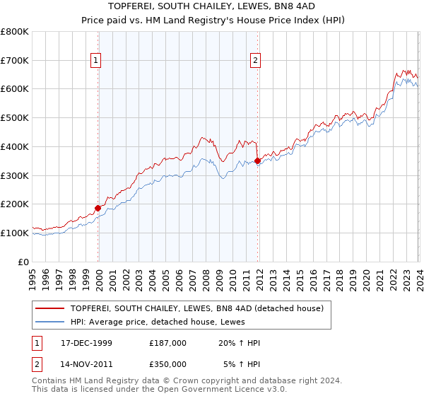 TOPFEREI, SOUTH CHAILEY, LEWES, BN8 4AD: Price paid vs HM Land Registry's House Price Index