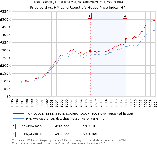 TOR LODGE, EBBERSTON, SCARBOROUGH, YO13 9PA: Price paid vs HM Land Registry's House Price Index