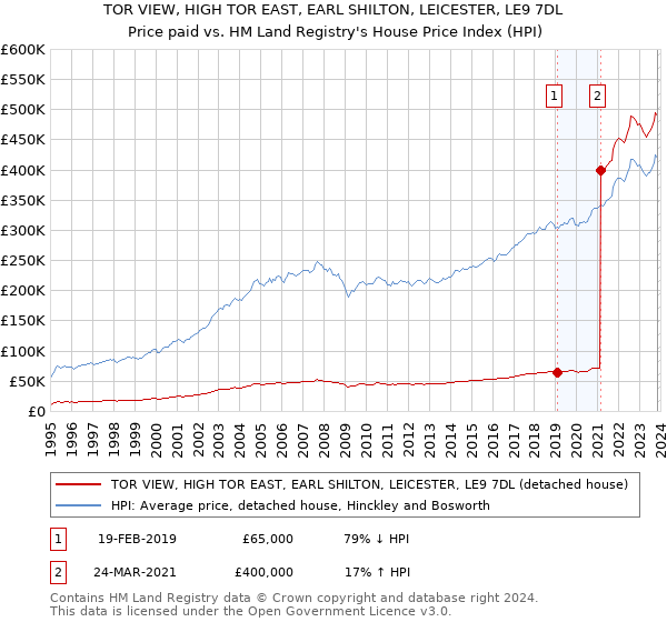 TOR VIEW, HIGH TOR EAST, EARL SHILTON, LEICESTER, LE9 7DL: Price paid vs HM Land Registry's House Price Index