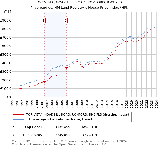 TOR VISTA, NOAK HILL ROAD, ROMFORD, RM3 7LD: Price paid vs HM Land Registry's House Price Index