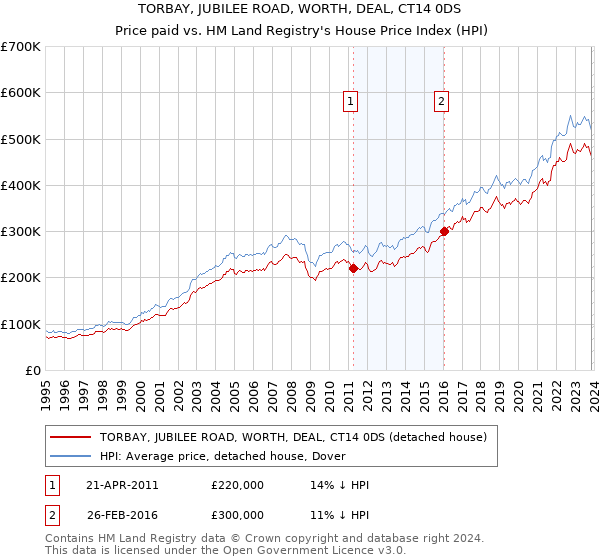 TORBAY, JUBILEE ROAD, WORTH, DEAL, CT14 0DS: Price paid vs HM Land Registry's House Price Index