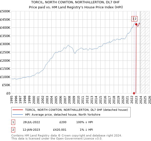 TORCIL, NORTH COWTON, NORTHALLERTON, DL7 0HF: Price paid vs HM Land Registry's House Price Index