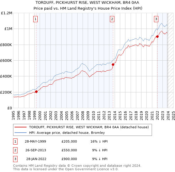 TORDUFF, PICKHURST RISE, WEST WICKHAM, BR4 0AA: Price paid vs HM Land Registry's House Price Index