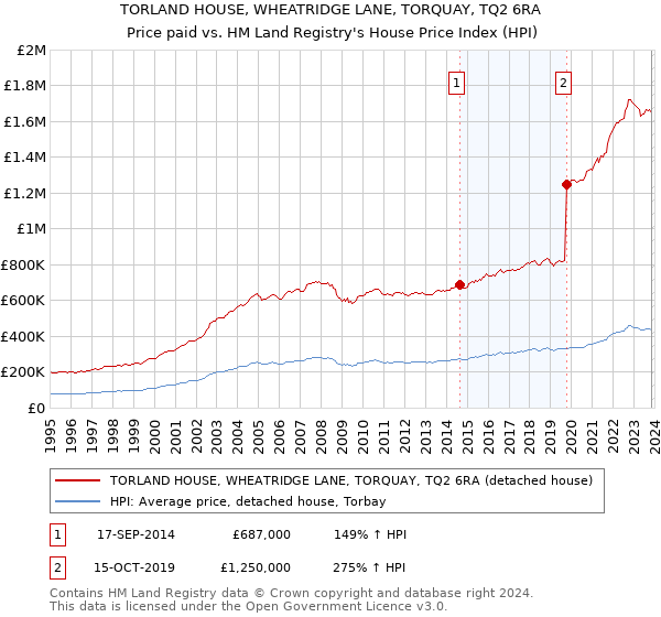 TORLAND HOUSE, WHEATRIDGE LANE, TORQUAY, TQ2 6RA: Price paid vs HM Land Registry's House Price Index