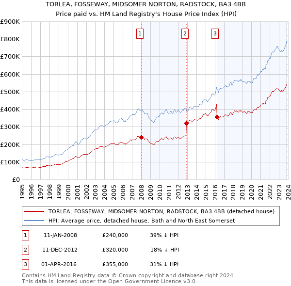 TORLEA, FOSSEWAY, MIDSOMER NORTON, RADSTOCK, BA3 4BB: Price paid vs HM Land Registry's House Price Index