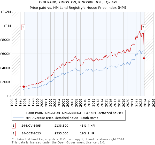 TORR PARK, KINGSTON, KINGSBRIDGE, TQ7 4PT: Price paid vs HM Land Registry's House Price Index