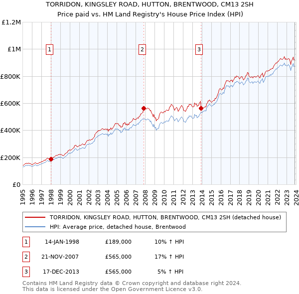TORRIDON, KINGSLEY ROAD, HUTTON, BRENTWOOD, CM13 2SH: Price paid vs HM Land Registry's House Price Index