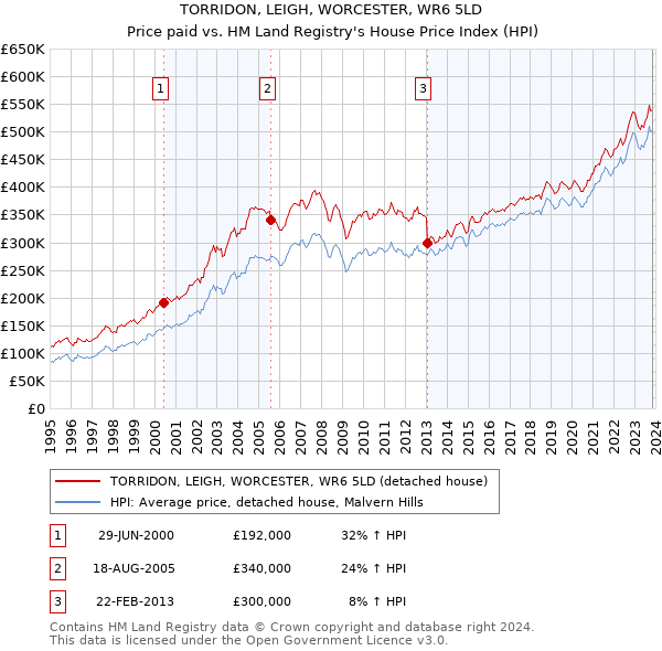 TORRIDON, LEIGH, WORCESTER, WR6 5LD: Price paid vs HM Land Registry's House Price Index