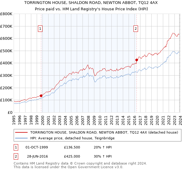 TORRINGTON HOUSE, SHALDON ROAD, NEWTON ABBOT, TQ12 4AX: Price paid vs HM Land Registry's House Price Index