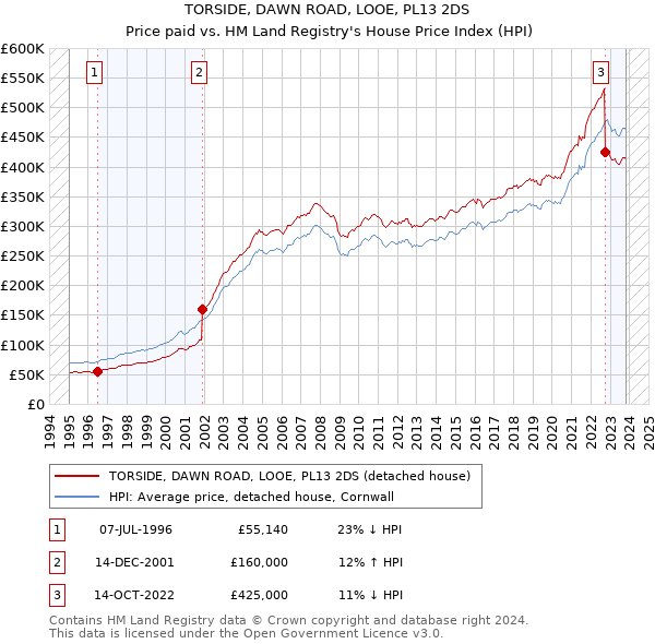 TORSIDE, DAWN ROAD, LOOE, PL13 2DS: Price paid vs HM Land Registry's House Price Index