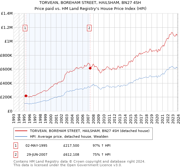 TORVEAN, BOREHAM STREET, HAILSHAM, BN27 4SH: Price paid vs HM Land Registry's House Price Index