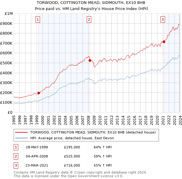 TORWOOD, COTTINGTON MEAD, SIDMOUTH, EX10 8HB: Price paid vs HM Land Registry's House Price Index