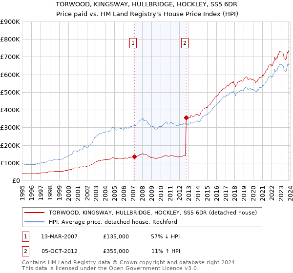 TORWOOD, KINGSWAY, HULLBRIDGE, HOCKLEY, SS5 6DR: Price paid vs HM Land Registry's House Price Index