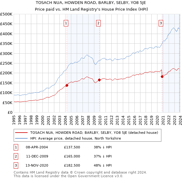 TOSACH NUA, HOWDEN ROAD, BARLBY, SELBY, YO8 5JE: Price paid vs HM Land Registry's House Price Index