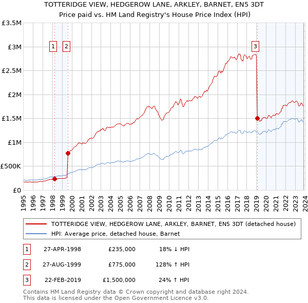 TOTTERIDGE VIEW, HEDGEROW LANE, ARKLEY, BARNET, EN5 3DT: Price paid vs HM Land Registry's House Price Index