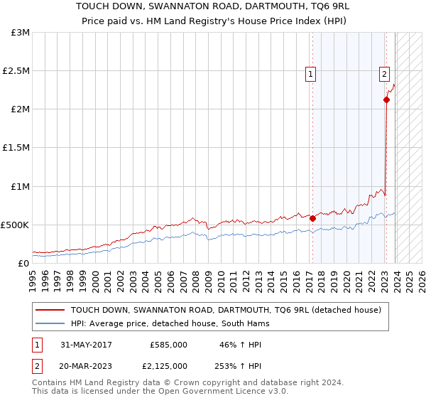 TOUCH DOWN, SWANNATON ROAD, DARTMOUTH, TQ6 9RL: Price paid vs HM Land Registry's House Price Index