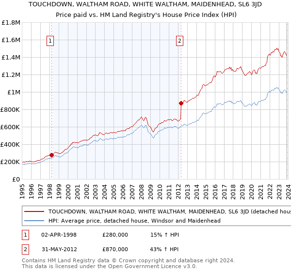 TOUCHDOWN, WALTHAM ROAD, WHITE WALTHAM, MAIDENHEAD, SL6 3JD: Price paid vs HM Land Registry's House Price Index
