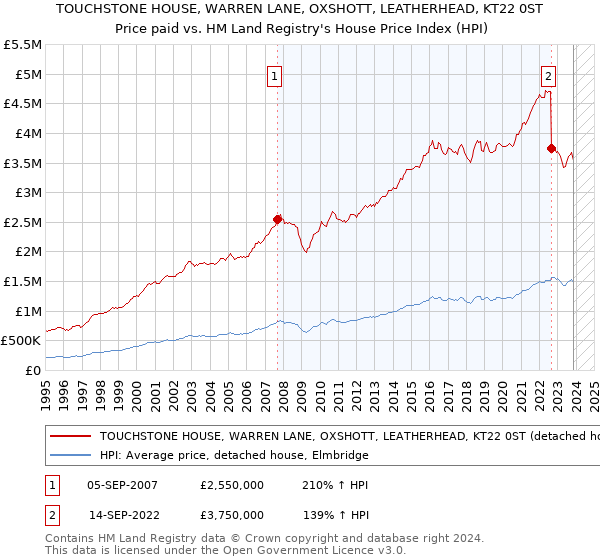TOUCHSTONE HOUSE, WARREN LANE, OXSHOTT, LEATHERHEAD, KT22 0ST: Price paid vs HM Land Registry's House Price Index