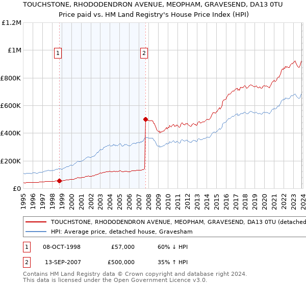 TOUCHSTONE, RHODODENDRON AVENUE, MEOPHAM, GRAVESEND, DA13 0TU: Price paid vs HM Land Registry's House Price Index