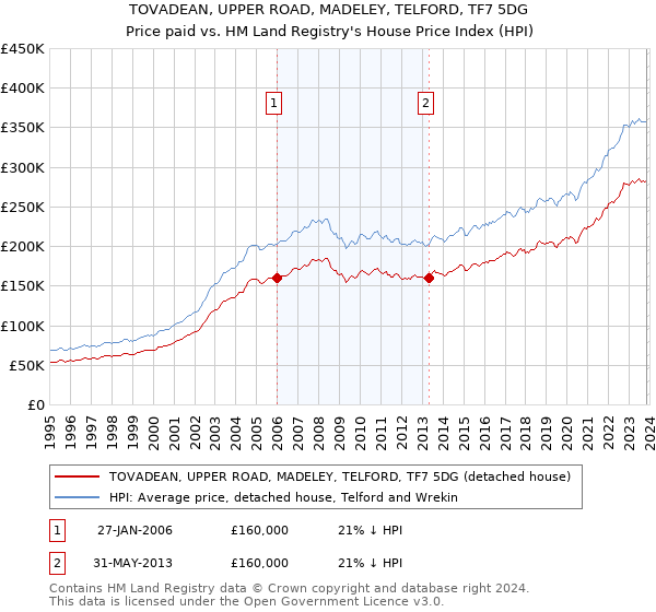 TOVADEAN, UPPER ROAD, MADELEY, TELFORD, TF7 5DG: Price paid vs HM Land Registry's House Price Index