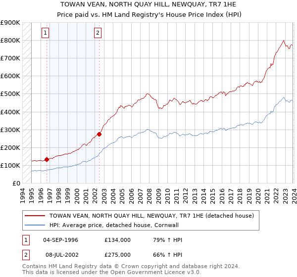 TOWAN VEAN, NORTH QUAY HILL, NEWQUAY, TR7 1HE: Price paid vs HM Land Registry's House Price Index