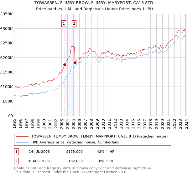 TOWASSEN, FLIMBY BROW, FLIMBY, MARYPORT, CA15 8TD: Price paid vs HM Land Registry's House Price Index