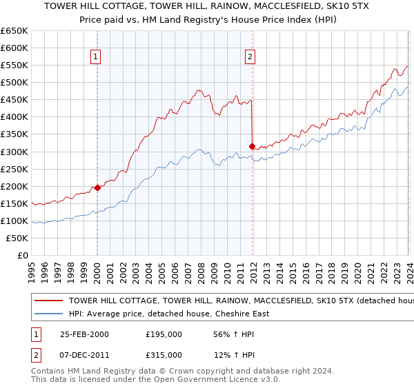 TOWER HILL COTTAGE, TOWER HILL, RAINOW, MACCLESFIELD, SK10 5TX: Price paid vs HM Land Registry's House Price Index