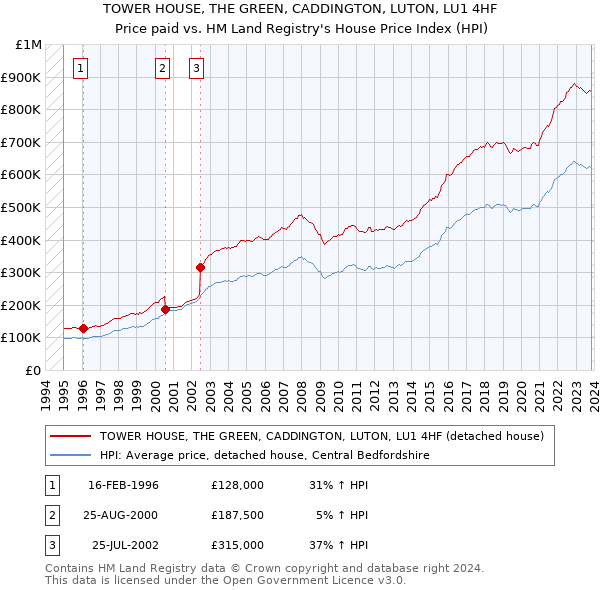 TOWER HOUSE, THE GREEN, CADDINGTON, LUTON, LU1 4HF: Price paid vs HM Land Registry's House Price Index