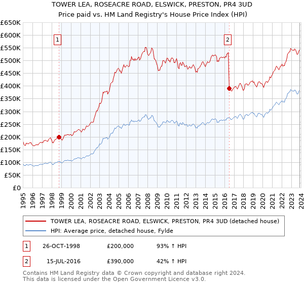 TOWER LEA, ROSEACRE ROAD, ELSWICK, PRESTON, PR4 3UD: Price paid vs HM Land Registry's House Price Index