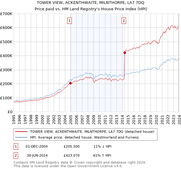TOWER VIEW, ACKENTHWAITE, MILNTHORPE, LA7 7DQ: Price paid vs HM Land Registry's House Price Index
