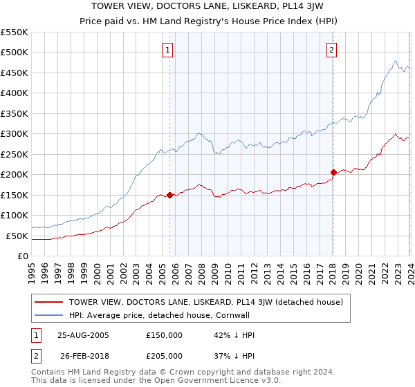 TOWER VIEW, DOCTORS LANE, LISKEARD, PL14 3JW: Price paid vs HM Land Registry's House Price Index
