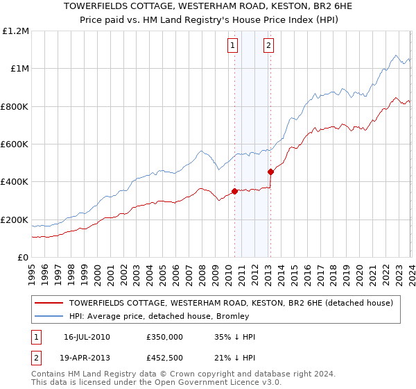 TOWERFIELDS COTTAGE, WESTERHAM ROAD, KESTON, BR2 6HE: Price paid vs HM Land Registry's House Price Index