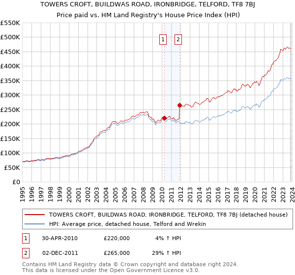 TOWERS CROFT, BUILDWAS ROAD, IRONBRIDGE, TELFORD, TF8 7BJ: Price paid vs HM Land Registry's House Price Index