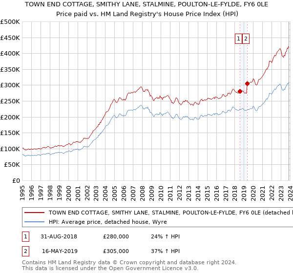 TOWN END COTTAGE, SMITHY LANE, STALMINE, POULTON-LE-FYLDE, FY6 0LE: Price paid vs HM Land Registry's House Price Index