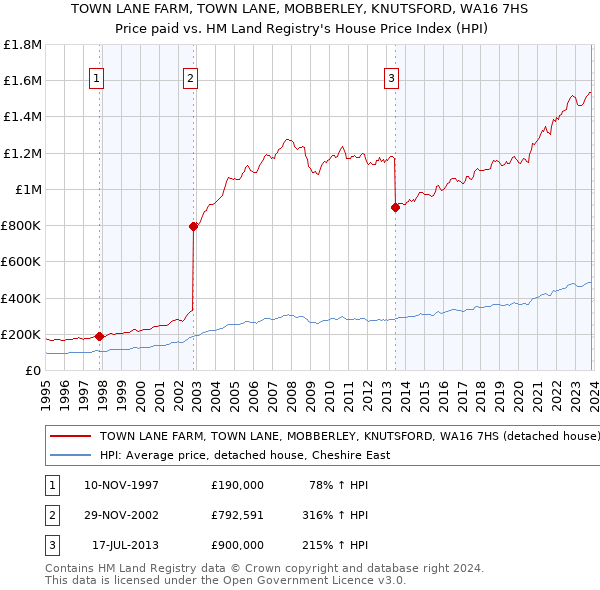 TOWN LANE FARM, TOWN LANE, MOBBERLEY, KNUTSFORD, WA16 7HS: Price paid vs HM Land Registry's House Price Index