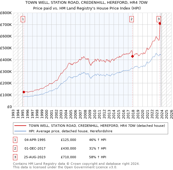 TOWN WELL, STATION ROAD, CREDENHILL, HEREFORD, HR4 7DW: Price paid vs HM Land Registry's House Price Index