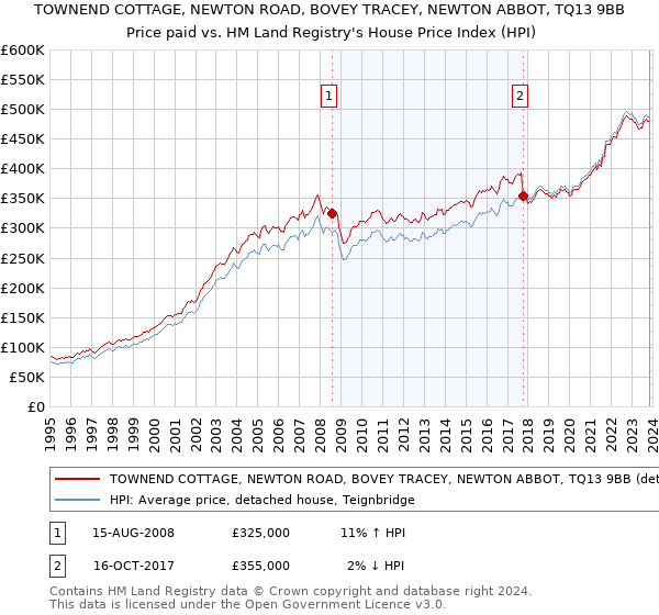 TOWNEND COTTAGE, NEWTON ROAD, BOVEY TRACEY, NEWTON ABBOT, TQ13 9BB: Price paid vs HM Land Registry's House Price Index