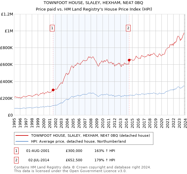 TOWNFOOT HOUSE, SLALEY, HEXHAM, NE47 0BQ: Price paid vs HM Land Registry's House Price Index
