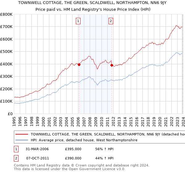 TOWNWELL COTTAGE, THE GREEN, SCALDWELL, NORTHAMPTON, NN6 9JY: Price paid vs HM Land Registry's House Price Index