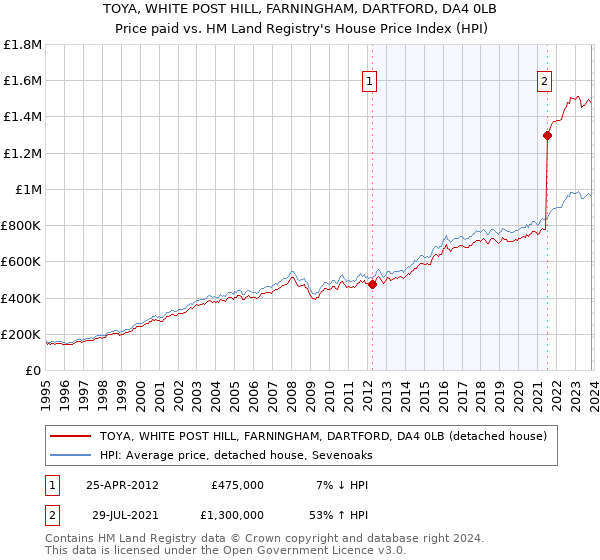 TOYA, WHITE POST HILL, FARNINGHAM, DARTFORD, DA4 0LB: Price paid vs HM Land Registry's House Price Index