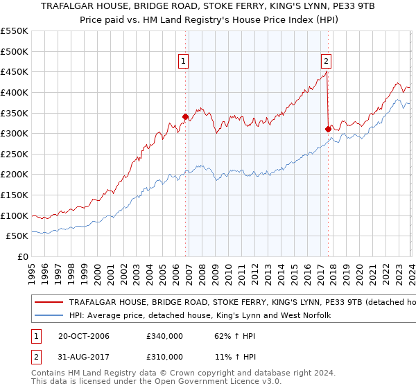 TRAFALGAR HOUSE, BRIDGE ROAD, STOKE FERRY, KING'S LYNN, PE33 9TB: Price paid vs HM Land Registry's House Price Index