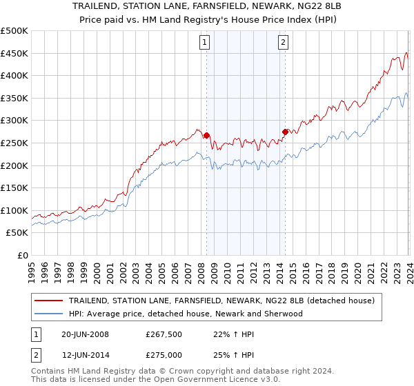 TRAILEND, STATION LANE, FARNSFIELD, NEWARK, NG22 8LB: Price paid vs HM Land Registry's House Price Index