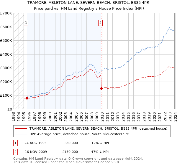 TRAMORE, ABLETON LANE, SEVERN BEACH, BRISTOL, BS35 4PR: Price paid vs HM Land Registry's House Price Index