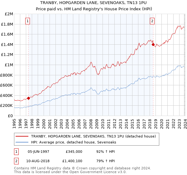 TRANBY, HOPGARDEN LANE, SEVENOAKS, TN13 1PU: Price paid vs HM Land Registry's House Price Index