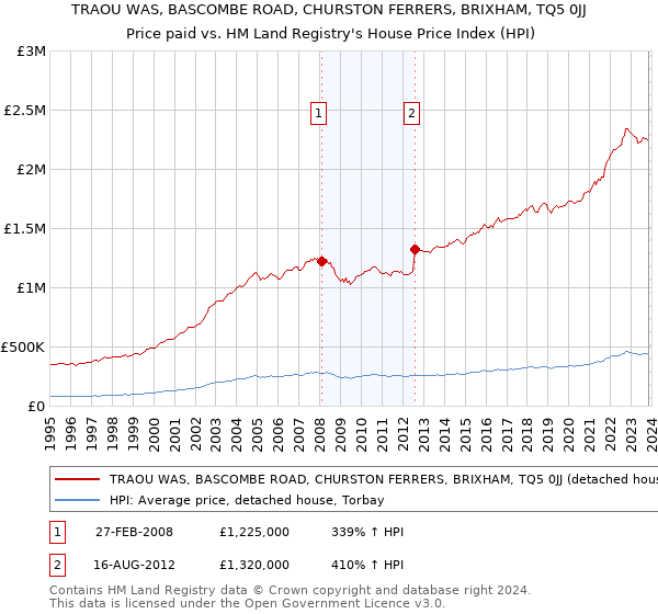 TRAOU WAS, BASCOMBE ROAD, CHURSTON FERRERS, BRIXHAM, TQ5 0JJ: Price paid vs HM Land Registry's House Price Index