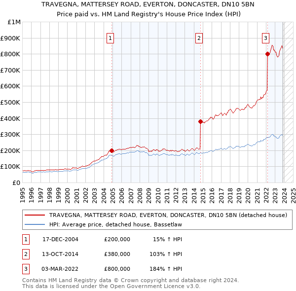 TRAVEGNA, MATTERSEY ROAD, EVERTON, DONCASTER, DN10 5BN: Price paid vs HM Land Registry's House Price Index