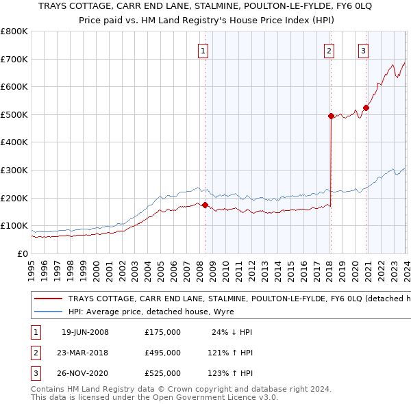 TRAYS COTTAGE, CARR END LANE, STALMINE, POULTON-LE-FYLDE, FY6 0LQ: Price paid vs HM Land Registry's House Price Index