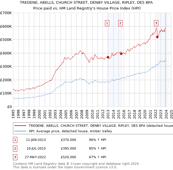 TREDENE, ABELLS, CHURCH STREET, DENBY VILLAGE, RIPLEY, DE5 8PA: Price paid vs HM Land Registry's House Price Index