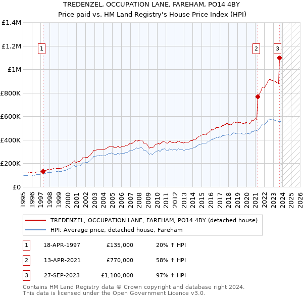 TREDENZEL, OCCUPATION LANE, FAREHAM, PO14 4BY: Price paid vs HM Land Registry's House Price Index