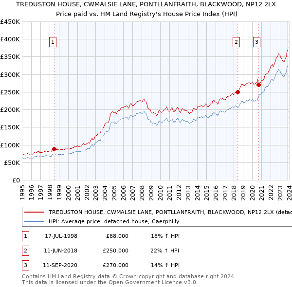 TREDUSTON HOUSE, CWMALSIE LANE, PONTLLANFRAITH, BLACKWOOD, NP12 2LX: Price paid vs HM Land Registry's House Price Index